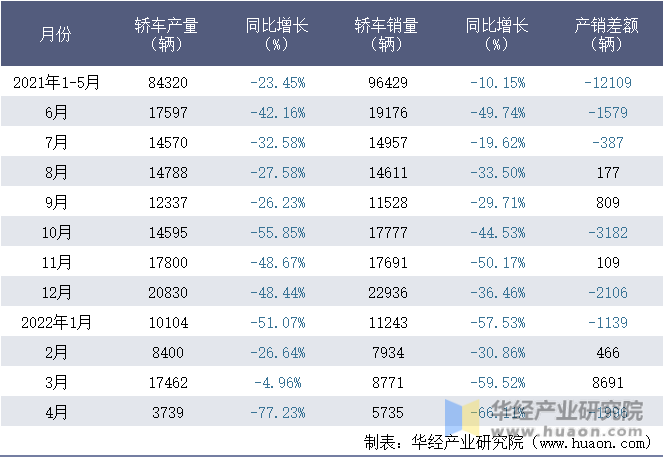 2021-2022年1-4月北京现代汽车有限公司轿车月度产销量统计表