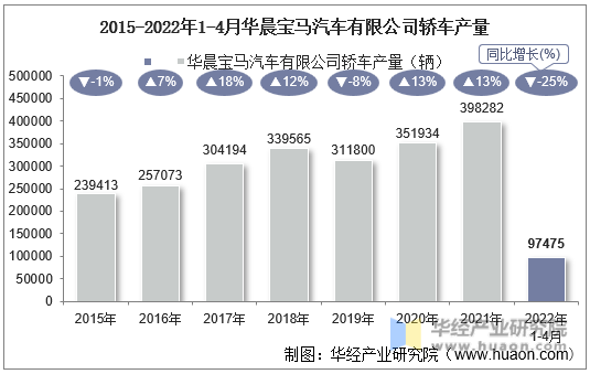2015-2022年1-4月华晨宝马汽车有限公司轿车产量