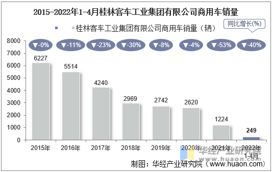 2015-2022年1-4月桂林客车工业集团有限公司商用车销量