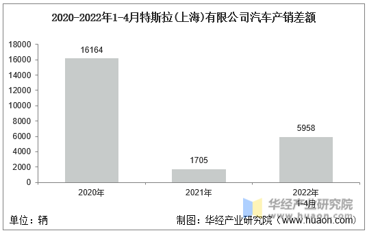 2020-2022年1-4月特斯拉(上海)有限公司汽车产销差额