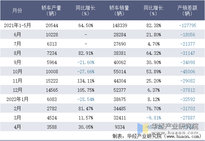 2021-2022年1-4月上海汽车集团股份有限公司轿车月度产销量统计表