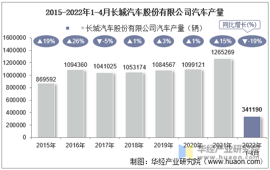2015-2022年1-4月长城汽车股份有限公司汽车产量
