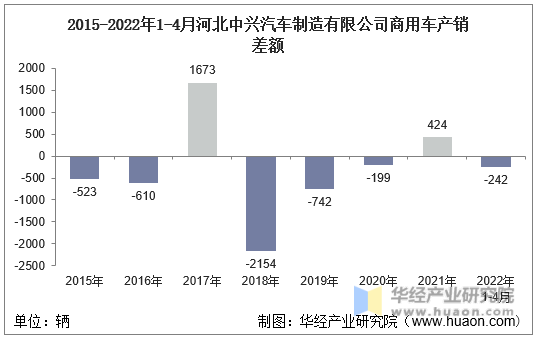2015-2022年1-4月河北中兴汽车制造有限公司商用车产销差额