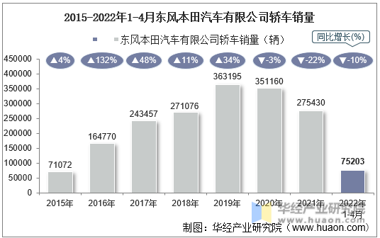 2015-2022年1-4月东风本田汽车有限公司轿车销量