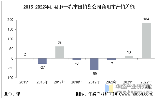 2015-2022年1-4月*一汽丰田销售公司商用车产销差额