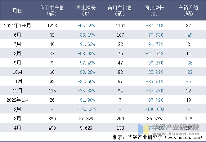 2021-2022年1-4月北京汽车制造厂有限公司商用车月度产销量统计表