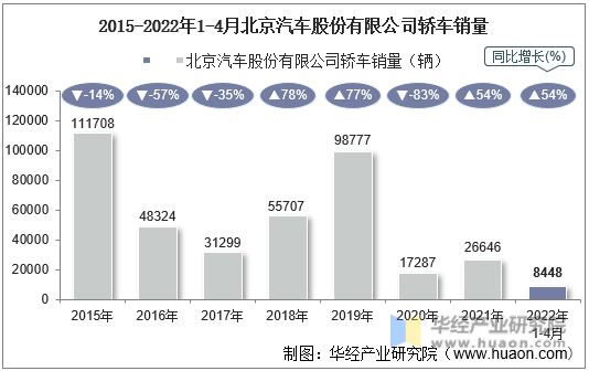 2015-2022年1-4月北京汽车股份有限公司轿车销量