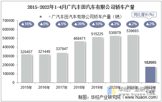 2015-2022年1-4月广汽丰田汽车有限公司轿车产量