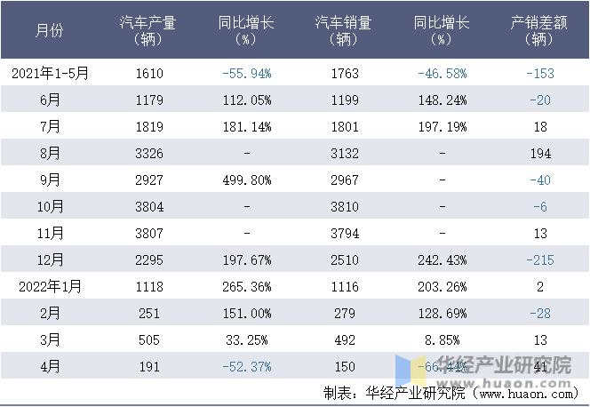 2021-2022年1-4月四川野马汽车股份有限公司汽车月度产销量统计表