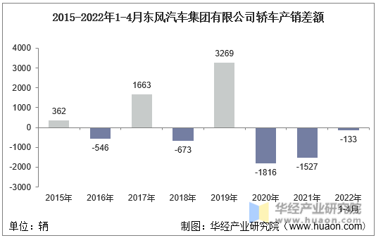 2015-2022年1-4月东风汽车集团有限公司轿车产销差额