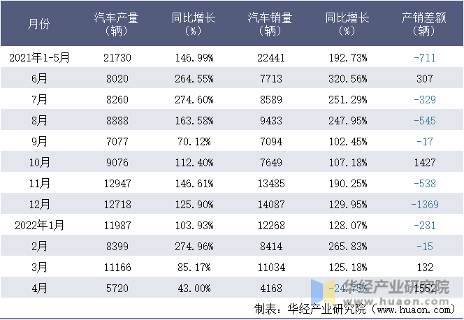 2021-2022年1-4月重庆理想汽车有限公司汽车月度产销量统计表