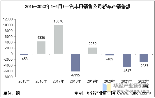 2015-2022年1-4月*一汽丰田销售公司轿车产销差额