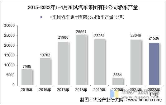 2015-2022年1-4月东风汽车集团有限公司轿车产量
