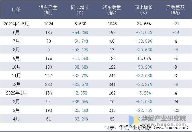 2021-2022年1-4月扬州亚星客车股份有限公司汽车月度产销量统计表