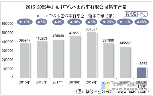 2015-2022年1-4月广汽本田汽车有限公司轿车产量