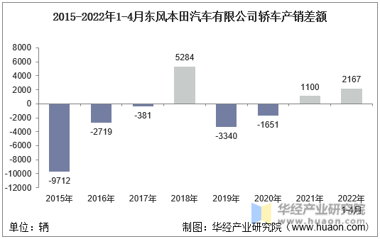 2015-2022年1-4月东风本田汽车有限公司轿车产销差额