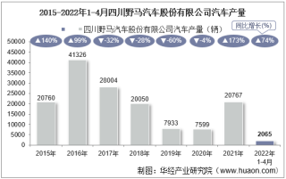 2022年4月四川野马汽车股份有限公司汽车产量、销量及产销差额统计分析