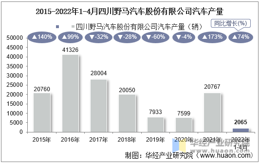 2015-2022年1-4月四川野马汽车股份有限公司汽车产量
