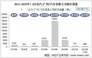 2022年4月北汽(广州)汽车有限公司轿车销量统计分析