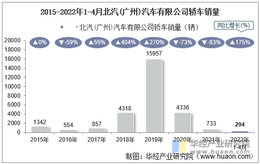 2015-2022年1-4月北汽(广州)汽车有限公司轿车销量
