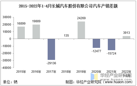 2015-2022年1-4月长城汽车股份有限公司汽车产销差额