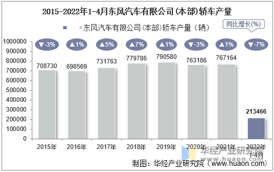2015-2022年1-4月东风汽车有限公司(本部)轿车产量