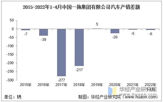 2015-2022年1-4月中国一拖集团有限公司汽车产销差额