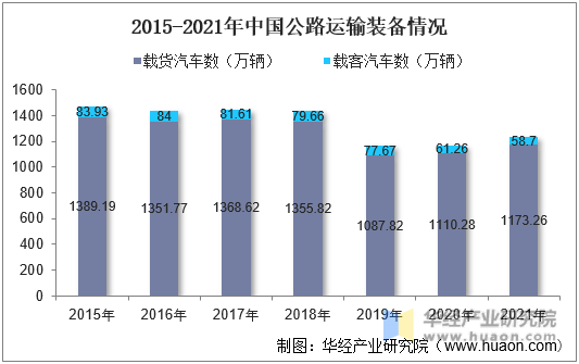 2015-2021年中国公路运输装备情况