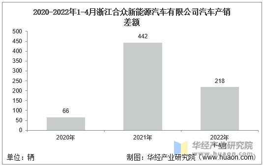 2020-2022年1-4月浙江合众新能源汽车有限公司汽车产销差额