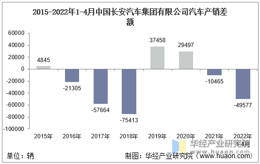 2015-2022年1-4月中国长安汽车集团有限公司汽车产销差额