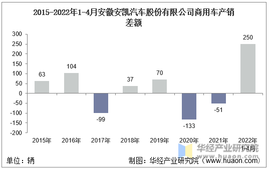 2015-2022年1-4月安徽安凯汽车股份有限公司商用车产销差额