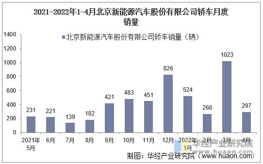 2021-2022年1-4月北京新能源汽车股份有限公司轿车月度销量