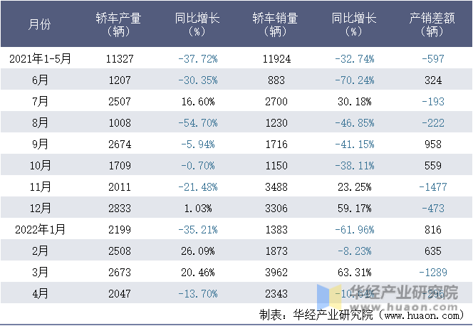 2021-2022年1-4月安徽江淮汽车集团股份有限公司轿车月度产销量统计表