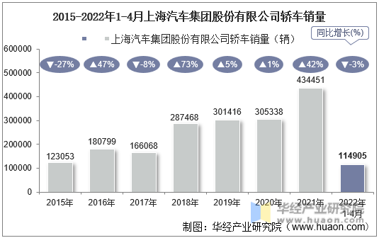 2015-2022年1-4月上海汽车集团股份有限公司轿车销量