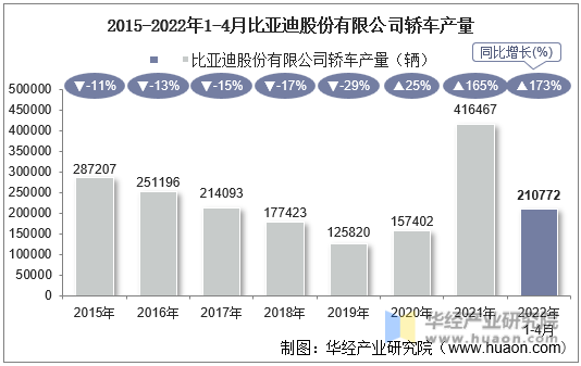 2015-2022年1-4月比亚迪股份有限公司轿车产量