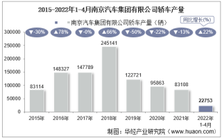 2022年4月南京汽车集团有限公司轿车产量统计分析