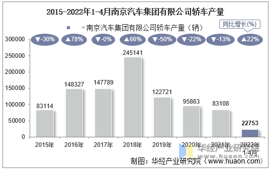 2015-2022年1-4月南京汽车集团有限公司轿车产量
