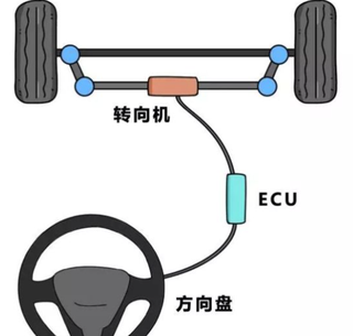 2021年中国线控转向(SBW)车型、规模、格局和技术分析,丰田上市,行业蓄势待发「图」