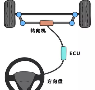 2021年中国线控转向（SBW）车型、规模、格局和技术分析，丰田上市，行业蓄势待发「图」