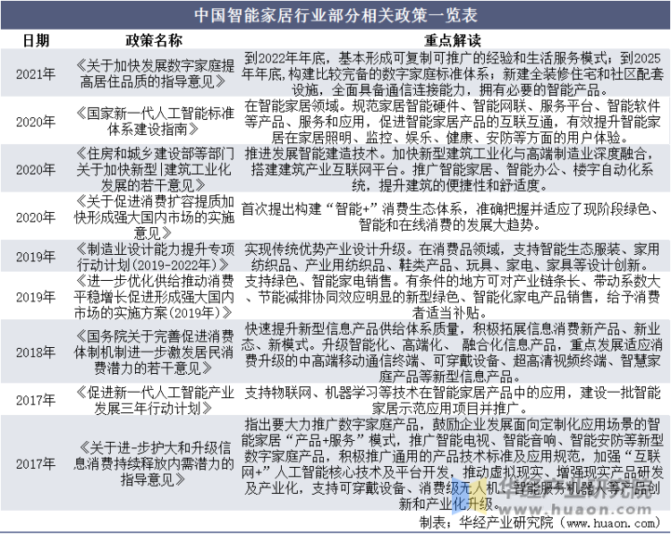 中国智能家居行业部分相关政策一览表
