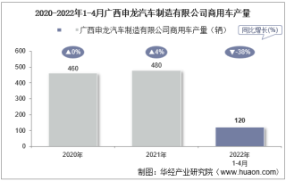 2022年4月广西申龙汽车制造有限公司商用车产量统计分析