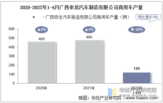 2020-2022年1-4月广西申龙汽车制造有限公司商用车产量
