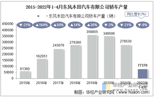2015-2022年1-4月东风本田汽车有限公司轿车产量