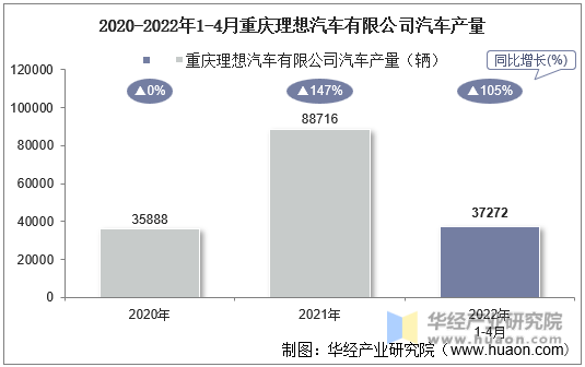 2020-2022年1-4月重庆理想汽车有限公司汽车产量