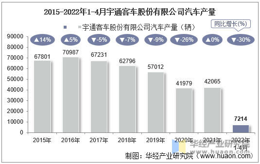 2015-2022年1-4月宇通客车股份有限公司汽车产量