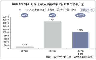 2022年4月江苏吉麦新能源车业有限公司轿车产量、销量及产销差额统计分析