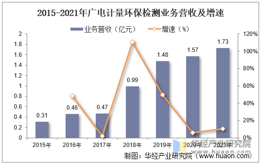 2015-2021年广电计量环保检测业务营收及增速