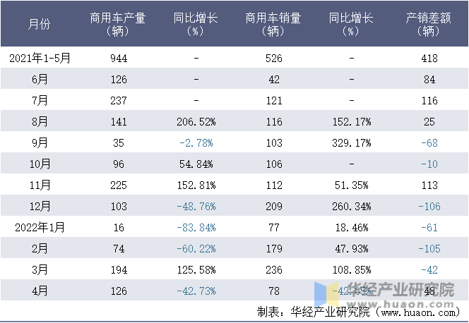 2021-2022年1-4月福建新龙马汽车股份有限公司商用车月度产销量统计表