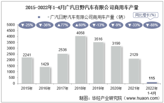 2022年4月广汽日野汽车有限公司商用车产量、销量及产销差额统计分析