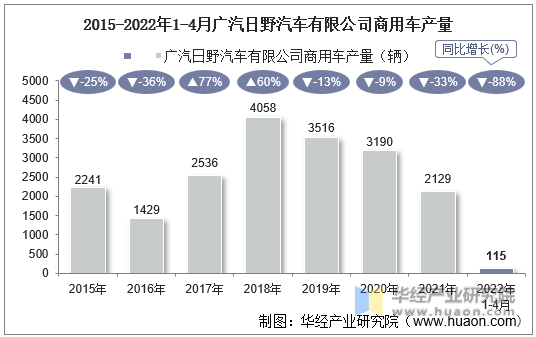 2015-2022年1-4月广汽日野汽车有限公司商用车产量